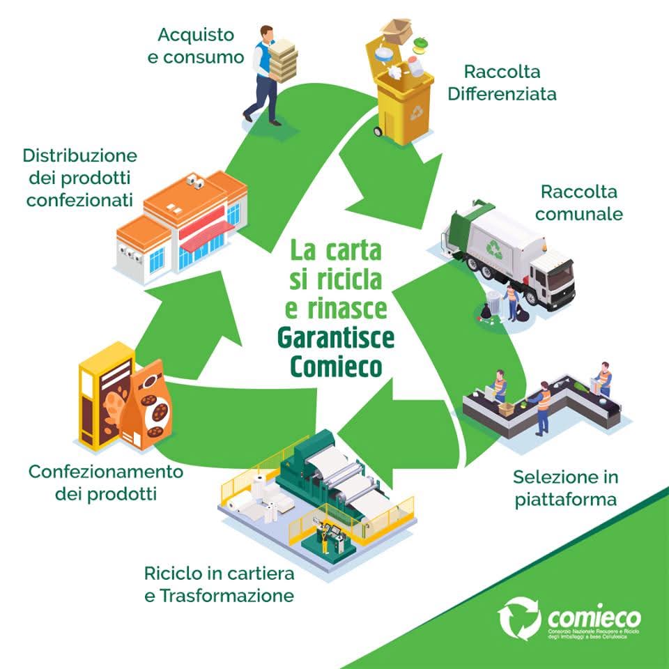 Torna la Paper Week 2026 di Comieco